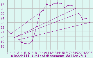Courbe du refroidissement olien pour Cannes (06)