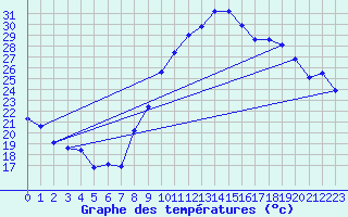 Courbe de tempratures pour Thoiras (30)