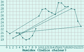 Courbe de l'humidex pour Biscarrosse (40)