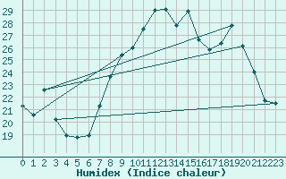 Courbe de l'humidex pour Figari (2A)