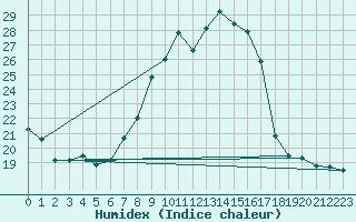 Courbe de l'humidex pour Arriach