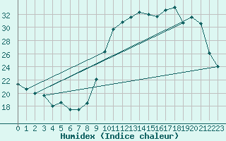 Courbe de l'humidex pour Herbault (41)