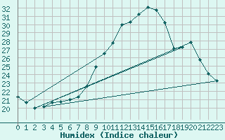 Courbe de l'humidex pour Bourg-en-Bresse (01)