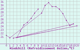 Courbe du refroidissement olien pour Akrotiri