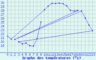 Courbe de tempratures pour Bziers Cap d