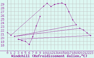 Courbe du refroidissement olien pour Tortosa