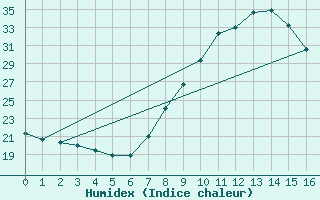 Courbe de l'humidex pour Huelva