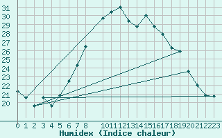 Courbe de l'humidex pour Luedenscheid