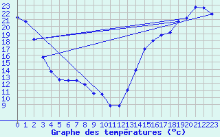 Courbe de tempratures pour Assiniboia Airport
