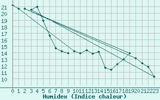 Courbe de l'humidex pour Orschwiller (67)