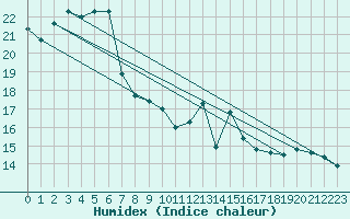 Courbe de l'humidex pour Ile du Levant (83)