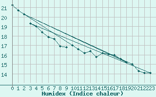 Courbe de l'humidex pour Drogden