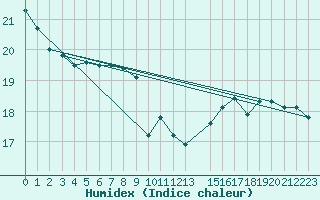 Courbe de l'humidex pour Gibraltar (UK)