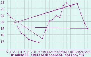 Courbe du refroidissement olien pour Anglars St-Flix(12)