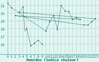 Courbe de l'humidex pour Trapani / Birgi