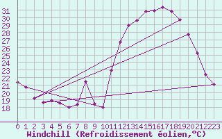 Courbe du refroidissement olien pour Sgur (12)