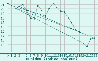 Courbe de l'humidex pour Sa Pobla