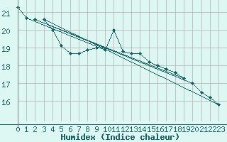 Courbe de l'humidex pour Cabo Busto