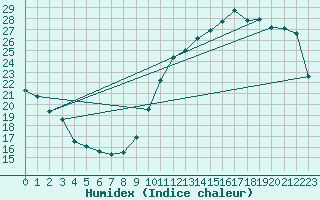 Courbe de l'humidex pour Montredon des Corbires (11)