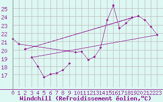 Courbe du refroidissement olien pour Castres-Nord (81)