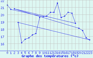 Courbe de tempratures pour Pertuis - Le Farigoulier (84)