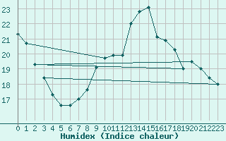 Courbe de l'humidex pour Almenches (61)