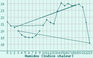 Courbe de l'humidex pour Tauxigny (37)