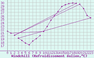 Courbe du refroidissement olien pour Lyon - Saint-Exupry (69)