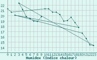 Courbe de l'humidex pour Hohrod (68)