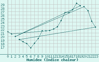 Courbe de l'humidex pour Tours (37)