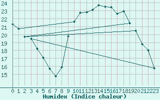 Courbe de l'humidex pour Quimper (29)