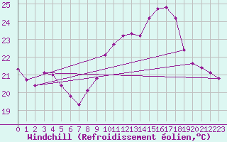 Courbe du refroidissement olien pour Estoher (66)