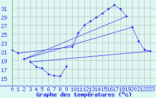 Courbe de tempratures pour Besanon (25)