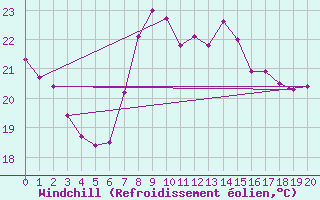 Courbe du refroidissement olien pour Cartagena