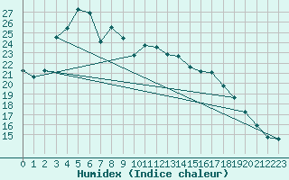 Courbe de l'humidex pour Vesanto Kk