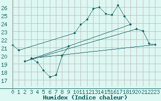 Courbe de l'humidex pour Paray-le-Monial - St-Yan (71)