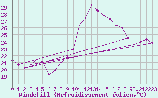 Courbe du refroidissement olien pour Cdiz