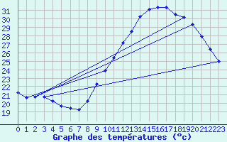 Courbe de tempratures pour Douzens (11)