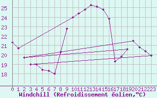 Courbe du refroidissement olien pour Reims-Courcy (51)