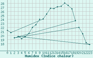 Courbe de l'humidex pour Eisenach