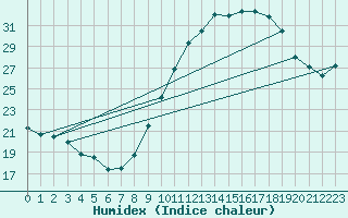 Courbe de l'humidex pour Lyon - Bron (69)