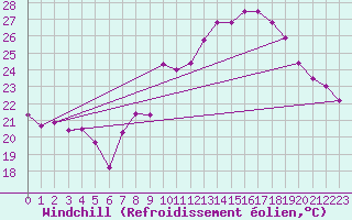 Courbe du refroidissement olien pour Saint-Michel-d