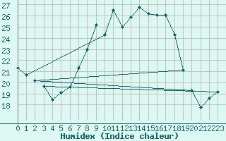 Courbe de l'humidex pour Eslohe