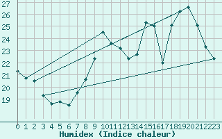 Courbe de l'humidex pour Thurey (71)