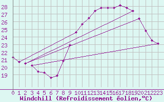 Courbe du refroidissement olien pour Sallles d