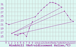Courbe du refroidissement olien pour Saint-Michel-d