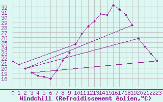 Courbe du refroidissement olien pour Valencia de Alcantara