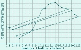 Courbe de l'humidex pour Orte