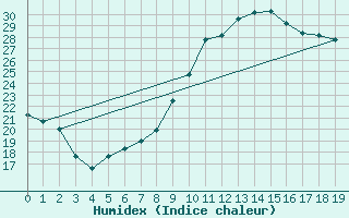 Courbe de l'humidex pour Orte
