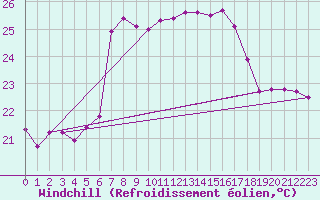 Courbe du refroidissement olien pour Lefke